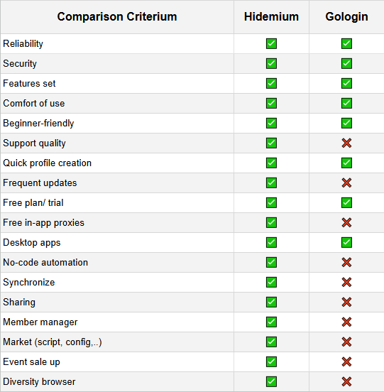 So sánh Hidemium Gologin
